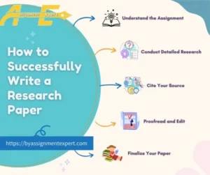 A step-by-step guide on how to write a research paper, including research, outlining, drafting, revising, and citing sources.