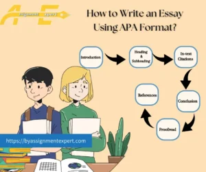Animation of steps about how to write an essay in APA format