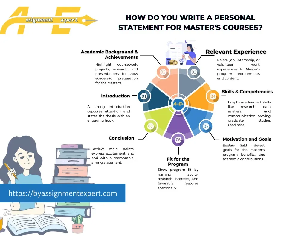 Essential Steps for Writing a Master's Course Personal Statement