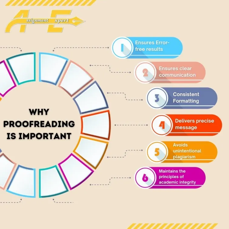 Infographics showing the importance of proofreading through points