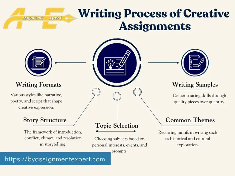 infographic presenting overview of creative assignments writing with their writing process