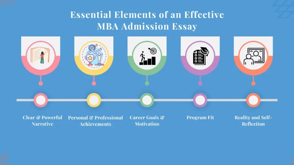 Infographics about five points essential elements to write effective MBA admission essay