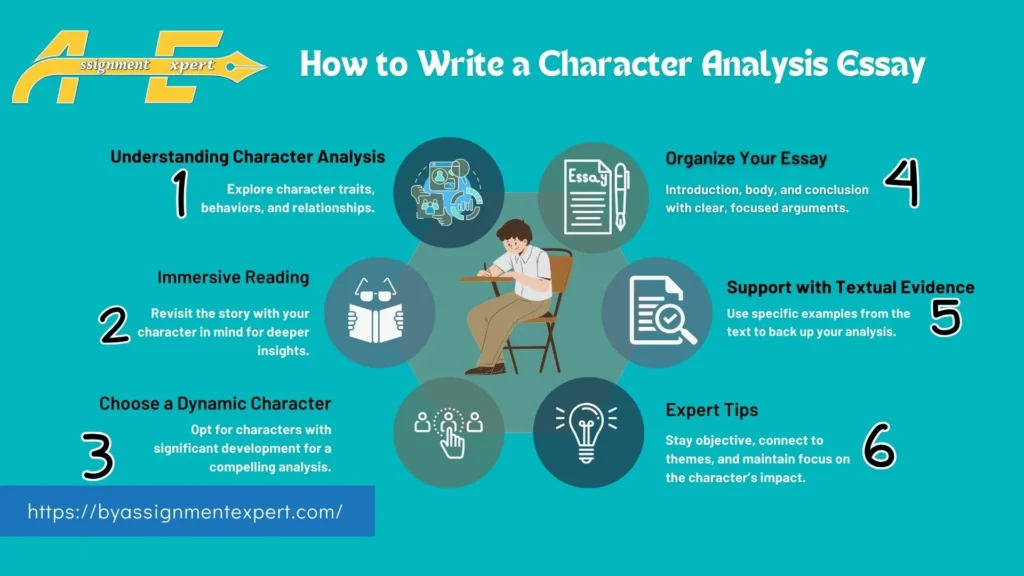 Infographic outlining steps for crafting a character analysis essay, including immersive reading, organizing ideas, and expert tips.