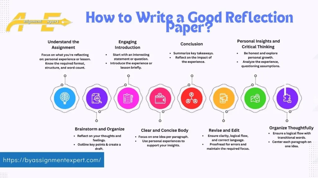 Infographic detailing key steps for crafting an effective reflection paper, from brainstorming ideas to refining your final draft.