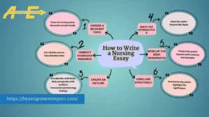 Steps to craft an effective, well-researched nursing essay.