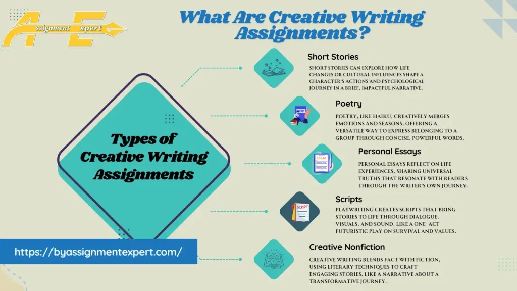 Infographic explaining different types of creative writing assignments, including short stories, poetry, personal essays, scripts, and creative nonfiction.