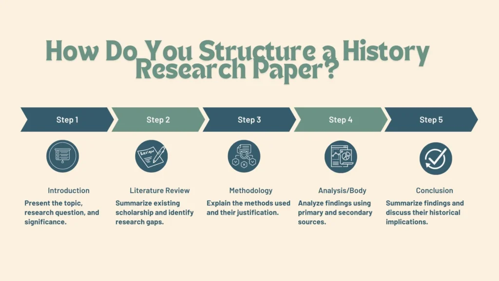 Steps to structure a history research paper visually explained.