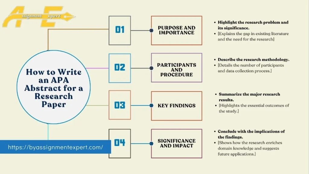 infographics about writing writing an apa abstract for research paper