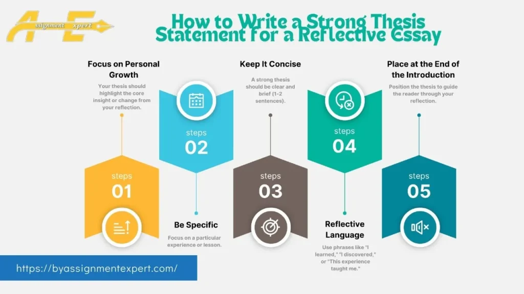 animation of infographics about writing reflective essay thesis statement with background of By Assignment Expert logo