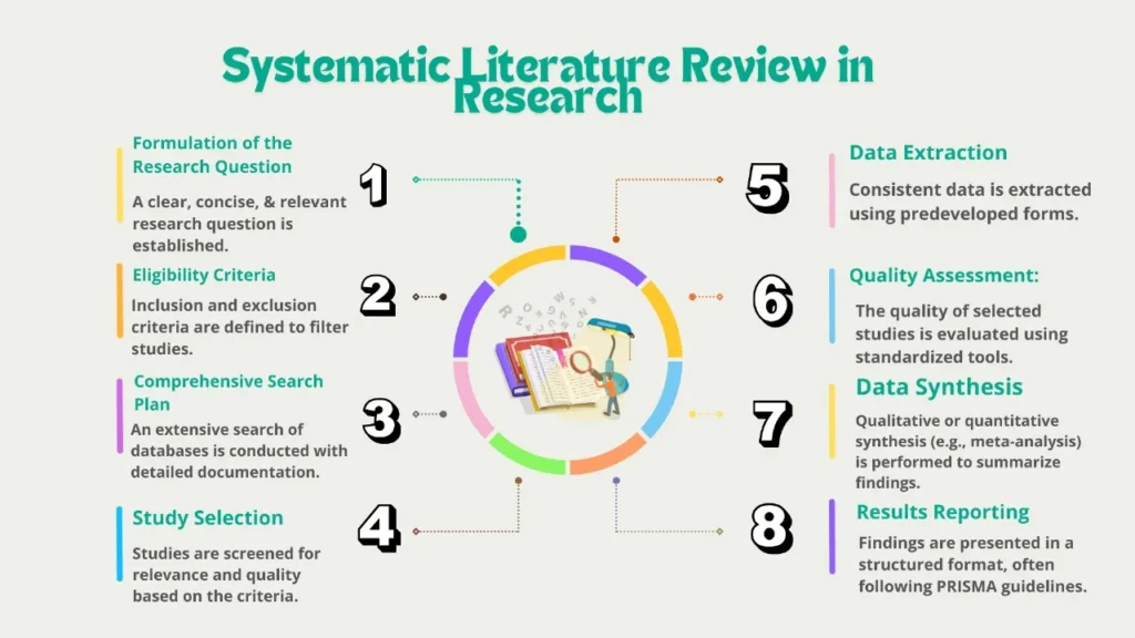 infographics of 8 points about writing a systematic literature review