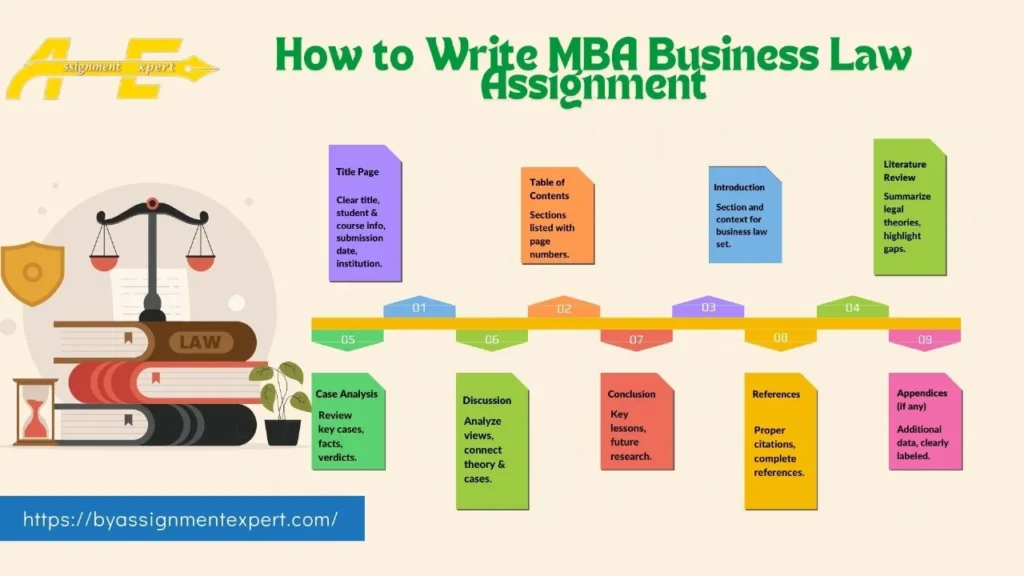 infographics about writing a business law assignments with the animation related to law and business