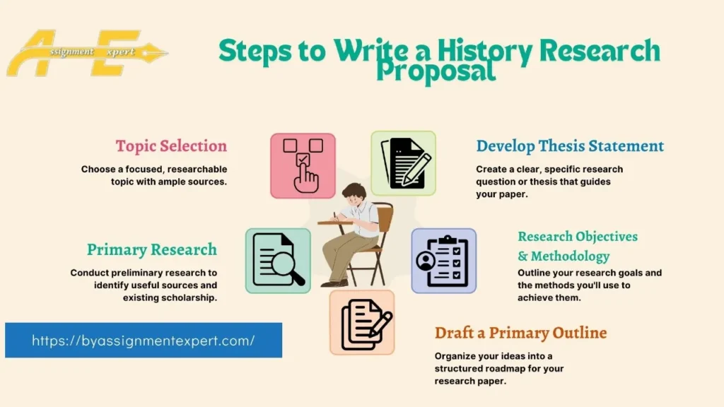 infographics of steps to write history research proposal with animation of a writing boy sitting on chair in white shirt and cream color pant