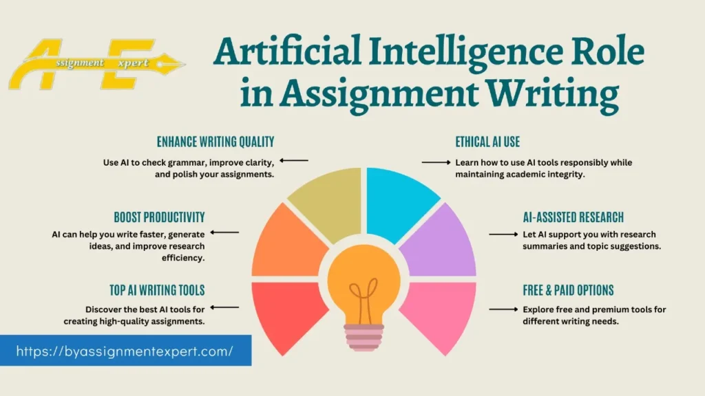 Infographic about AI Tools for Assignment Writing