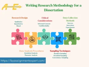 Concise infographic about writing research methodology in dissertation writing