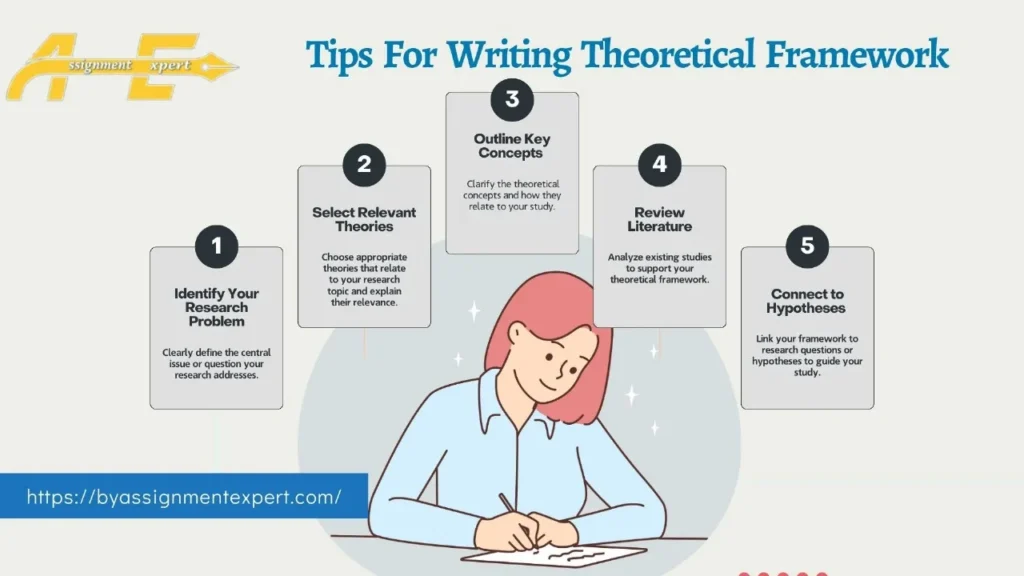 5 points infographic having writing tips about theoretical framework with animation of red head lady writing on paper