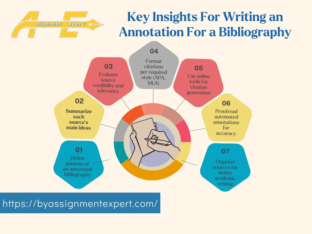 Colored infographic having annotated bibliography writing tips with the logo of BY Assignment Expert in background