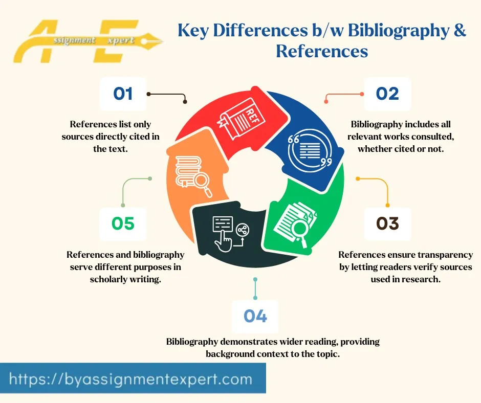 five points infographic briefly showing difference between bibliography and reference