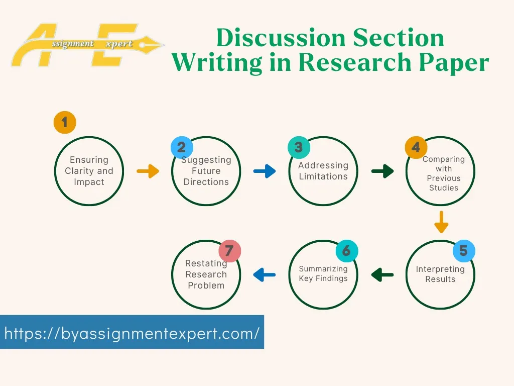 Writing a discussion section in research paper