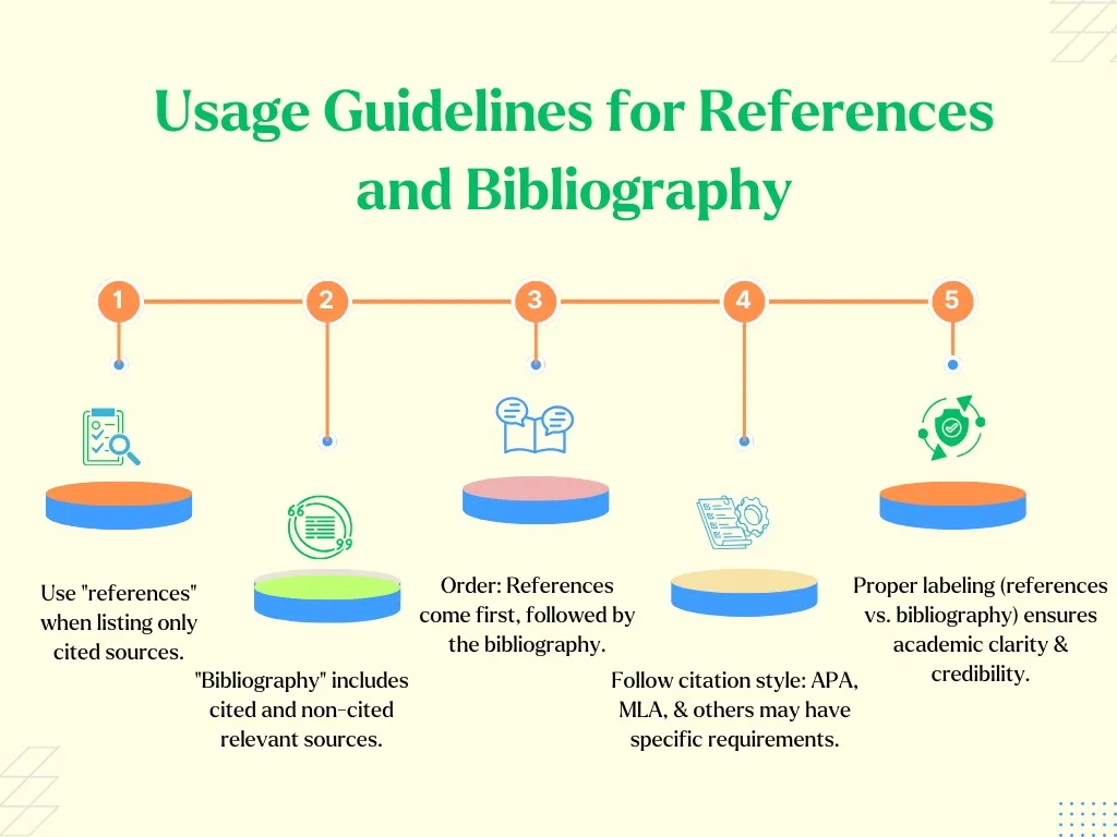 five points infographic briefly showing guidelines for writing references and bibliography