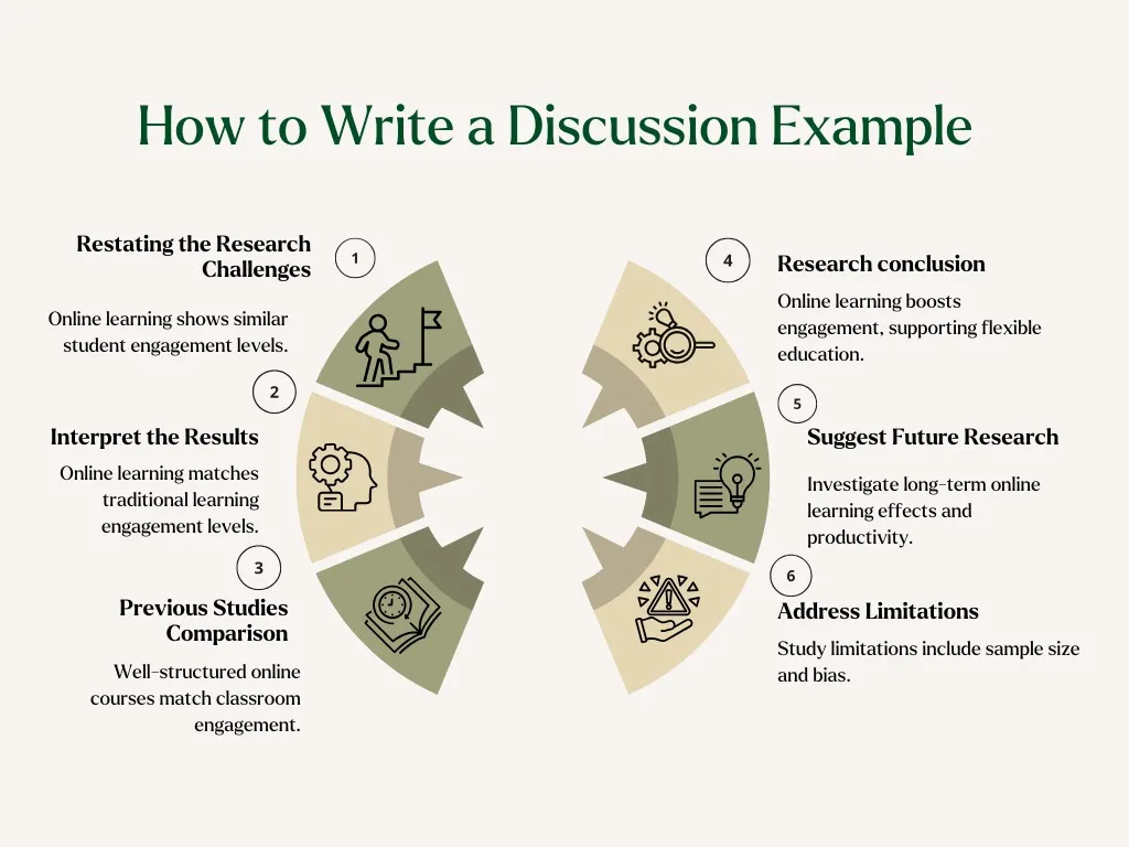 6 points infographic about writing a discussion example