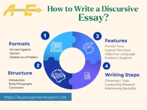 infographic providing how to write a discursive essay overview having yellow logo of BY Assignment Expert in the background