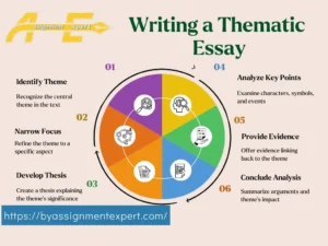 Infographic about thematic essay writing tips