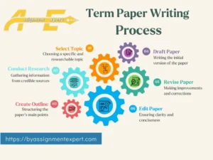 infographic about writing term paper with the background of BY Assignment Expert, an academic writing service