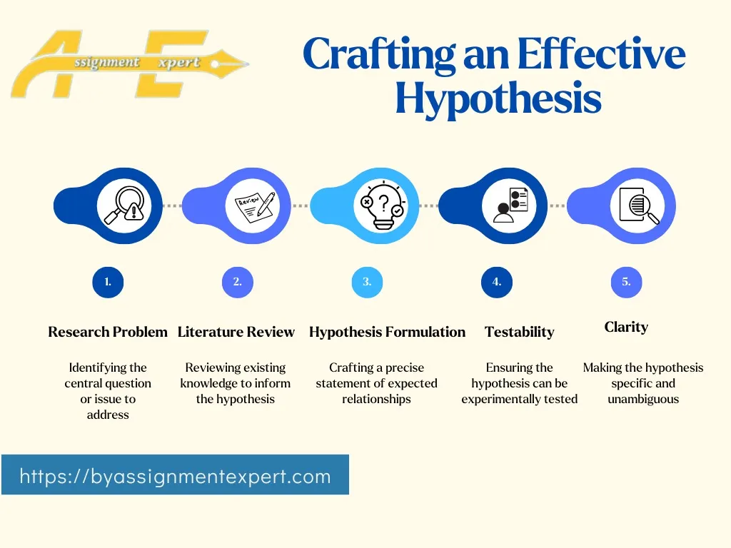 infographic representing tips about writing a good hypothesis with the background logo of BY Assignment Expert