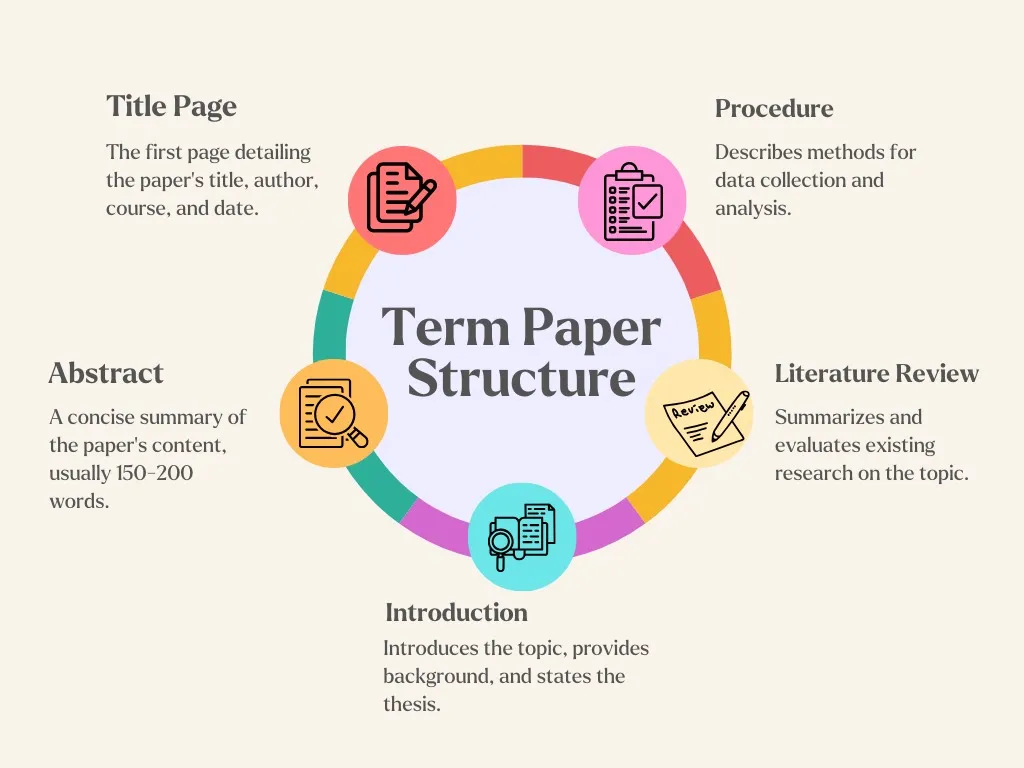 infographic of term paper outline structure