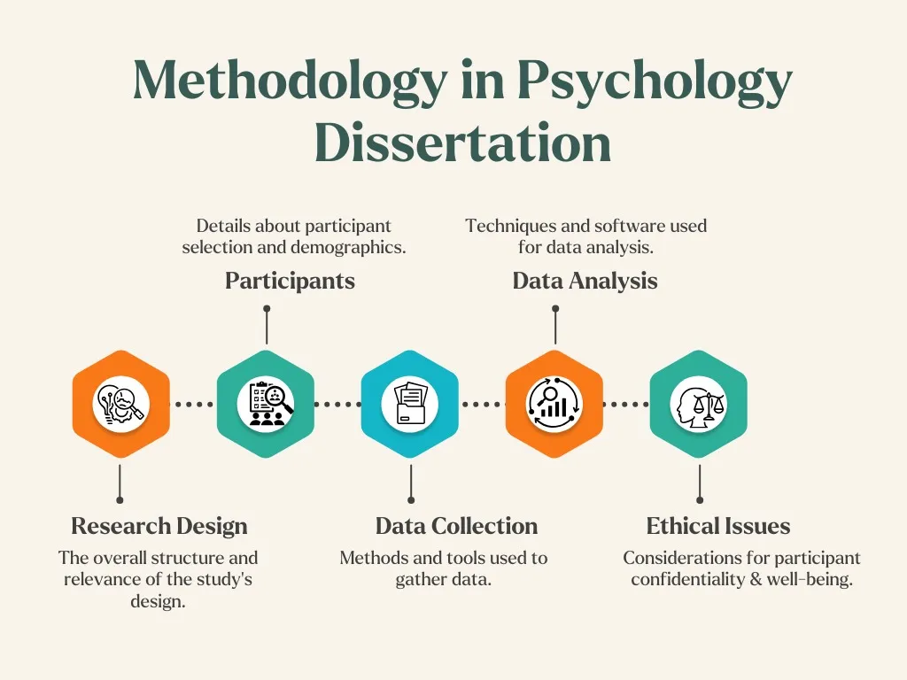 infographic about methodology use in writing a psychology dissertation