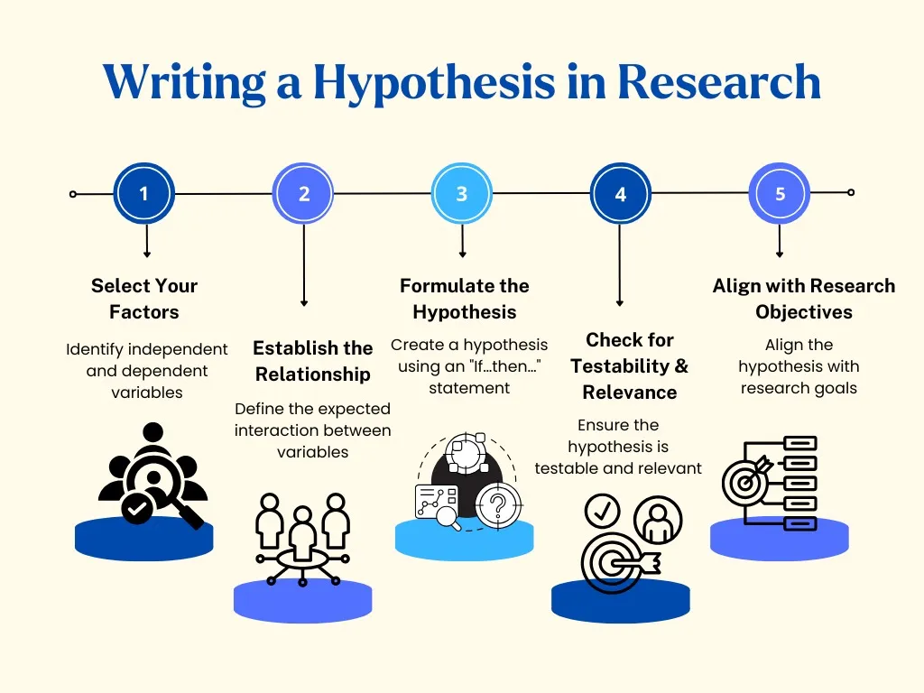 writing a research hypothesis BY Assignment