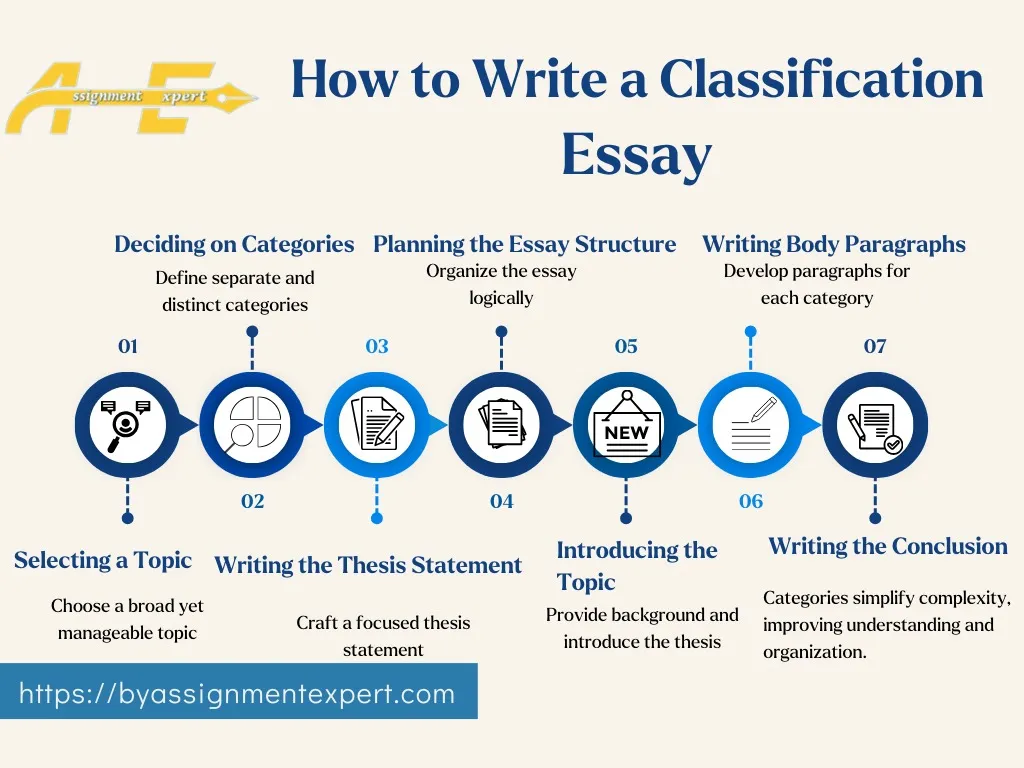 infographic about how to write a classification essay with the background logo of BY Assignment Expert