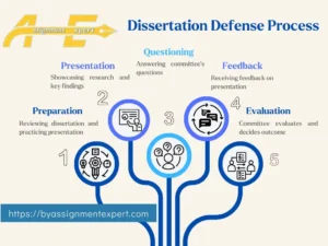 Detailed infographic about what is dissertation defense with the guidelines about writing dissertation defense process writing