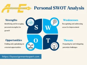 Infographic providing informational overview of what is personal SWOT analysis having yellow logo of BY Assignment Expert