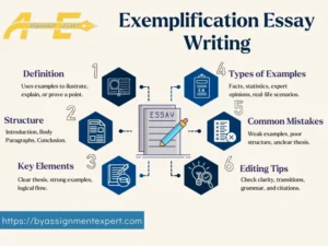 infographic showing overview about exemplification essay with writing tips and common mistakes in Exemplification essays with the background logo of BY Assignment Expert