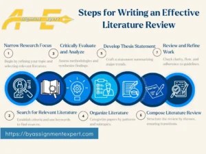 infographic presenting guidelines about How to Write a Literature Review for Thesis