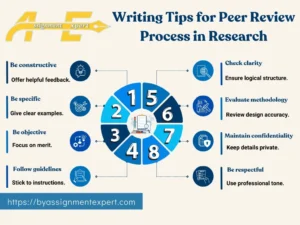 infographic having tips about process of peer review in research