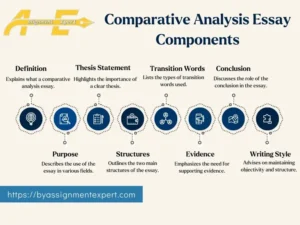 infographic presenting what is comparative analysis essay with the logo of BY Assignment Expert