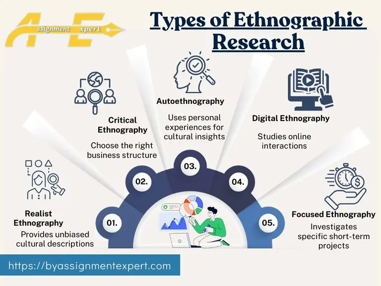 infographic about 5 types of ethnographic research